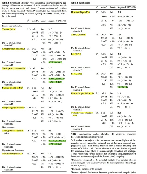 孕期缺少这种营养,子代男性生育隐患增加 60%!