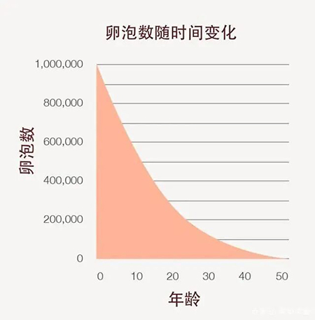 35岁卵巢储备功能下降，都是因为这6个原因！