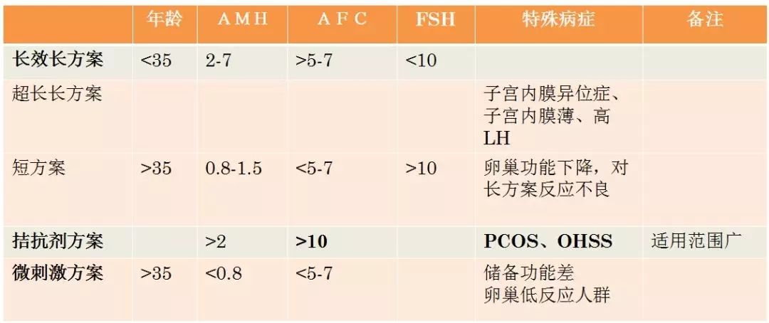 试管婴儿促排卵方案 看看哪种适合你？