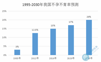 盘点常见的导致不孕不育的原因！