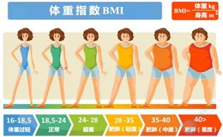 BMI与试管婴儿成功率之间有没有关系？BMI过高怎么改善？